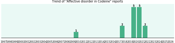 Could Codeine cause Affective disorder? Could Codeine cause Affective disorder?